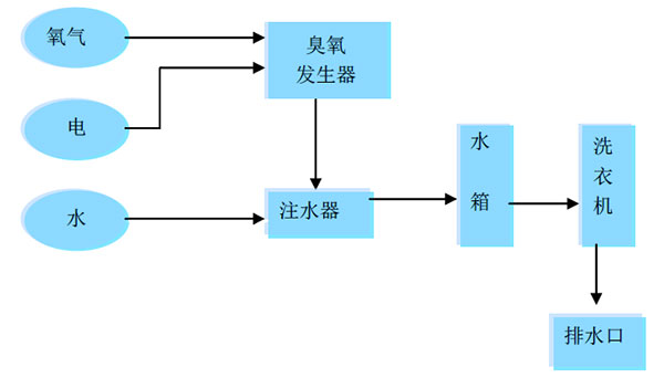 臭氧洗涤