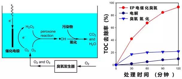 Electro-peroxone电催化臭氧技术原理及废水处理效果