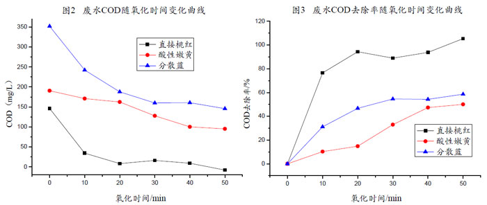 臭氧处理结果