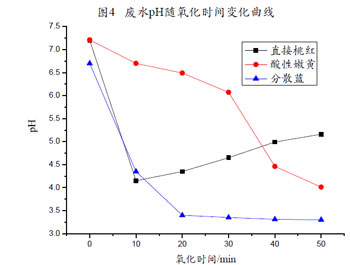 臭氧数据分析