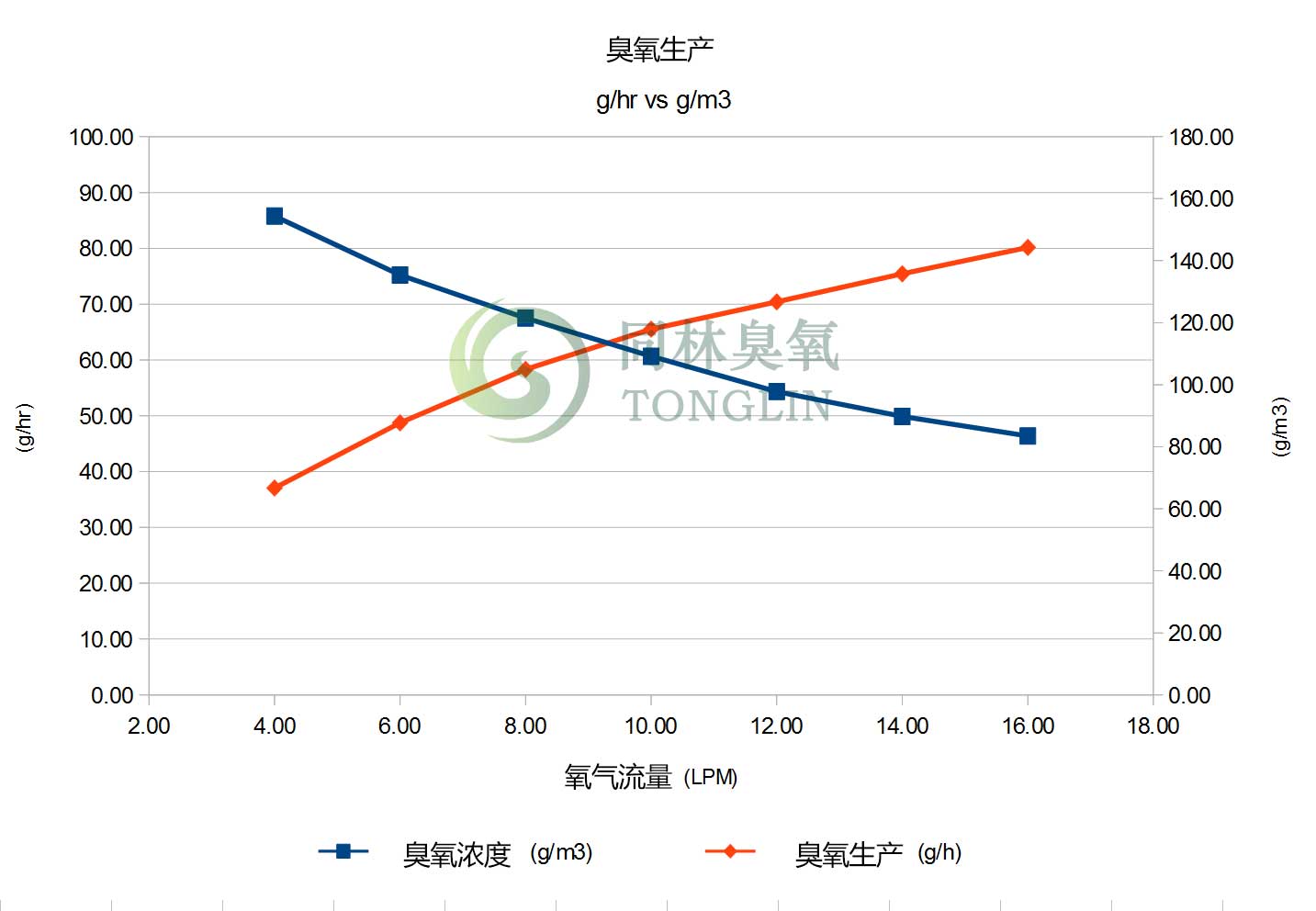 臭氧发生器输出与浓度