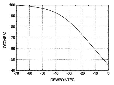 相对臭氧输出与空气露点