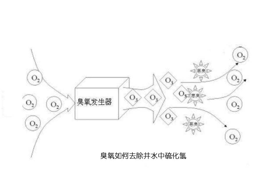 臭氧如何去除井水中硫化氢