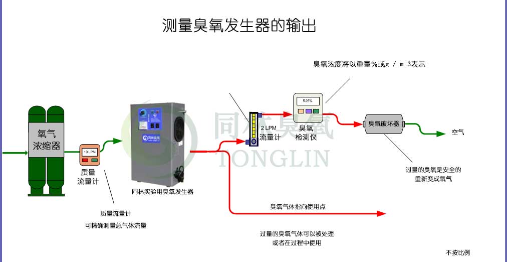 如何测量臭氧发生器输出的臭氧浓度或产量
