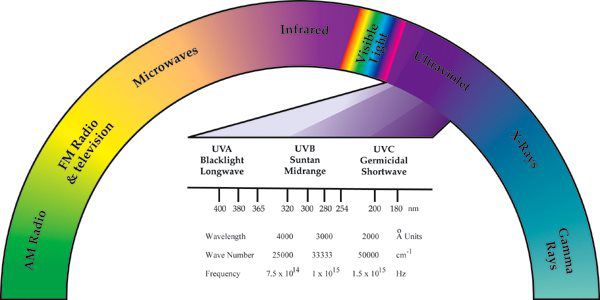 长中短波紫外线的应用