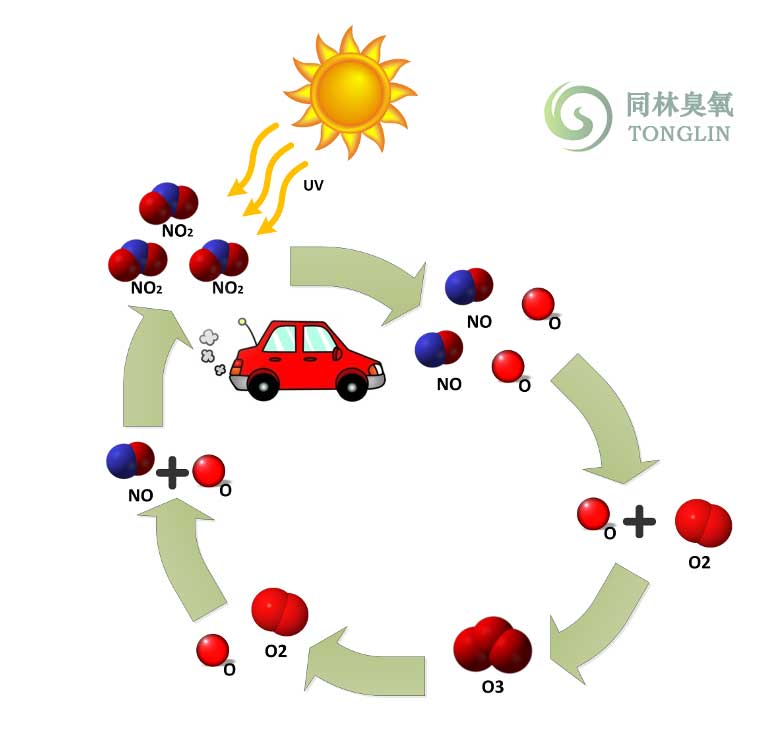 烟雾产生的臭氧（图）