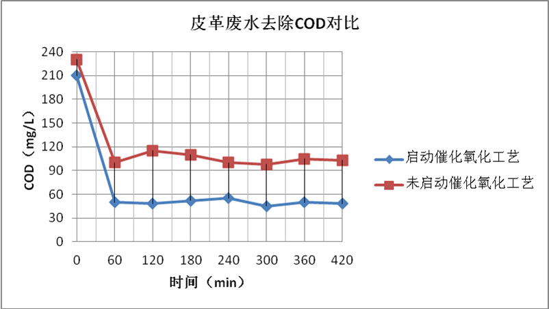 臭氧氧化剂