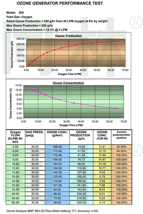  臭氧浓度表