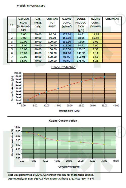  臭氧发生器性能图表：