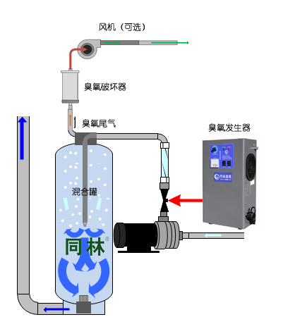 如何在储罐顶部空间安装臭氧破坏器