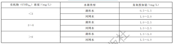 不同水源条件下臭氧投加量参考值