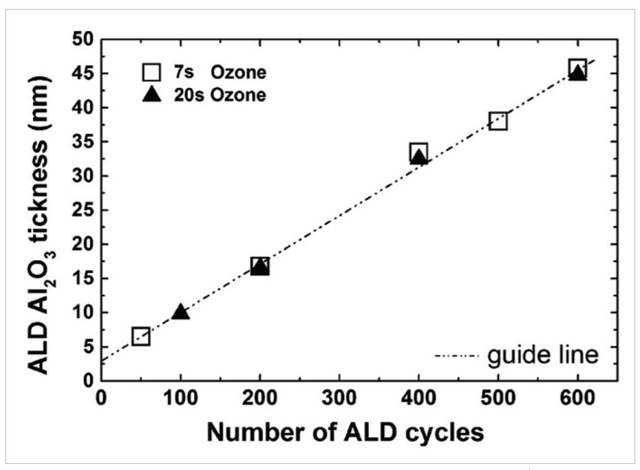 Al2O3膜的线性生长是ALD循环次数的函数