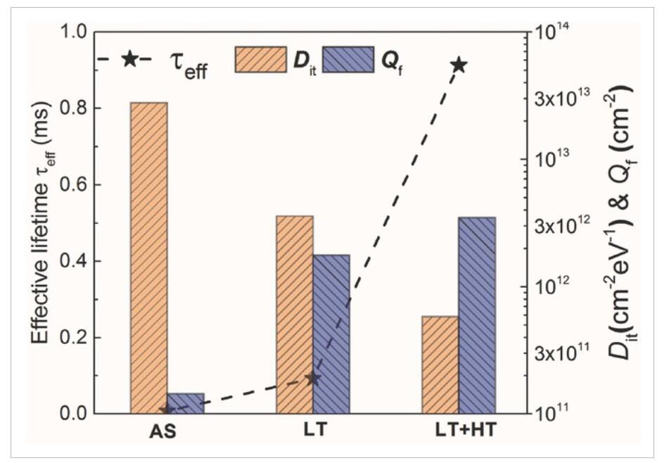 不同热处理对ALD Al2O3膜钝化质量的影响