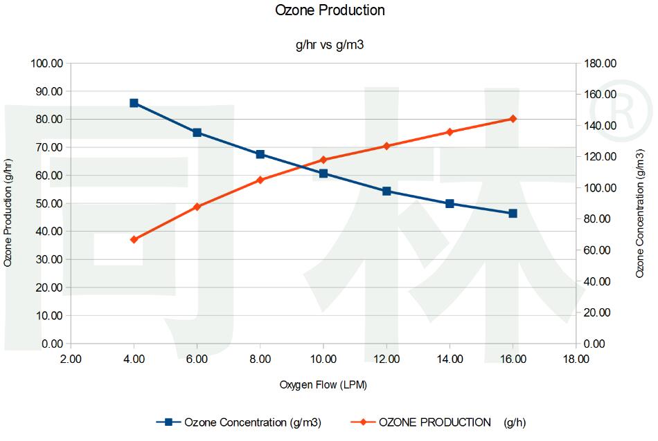 臭氧发生器臭氧产量与臭氧浓度关系